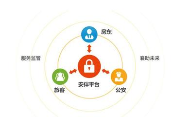 安伴科技助力三亞‘網約房智慧管控項目’成功入選海南省制度創(chuàng)新案例